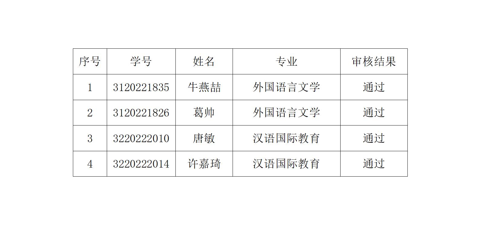 英国威廉希尔公司官网2022级硕士研究生延期毕业审核通过名单公示_01.jpg